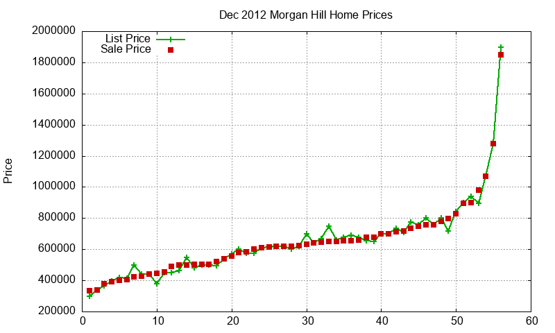 Morgan Hill Homes Just Sold 2012-12