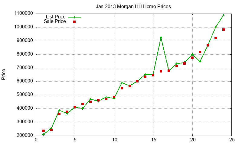 Morgan Hill Homes Just Sold 2013-01 Morgan Hill Homes Just Sold 2013-01