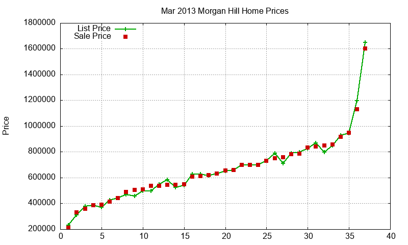 Morgan Hill Homes Just Sold 2013-03