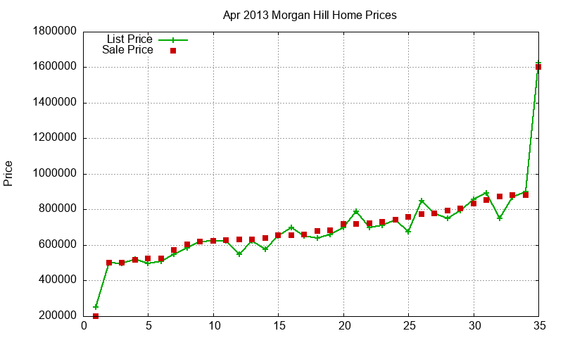 Morgan Hill Homes Just Sold 2013-04 Morgan Hill Homes Just Sold 2013-04