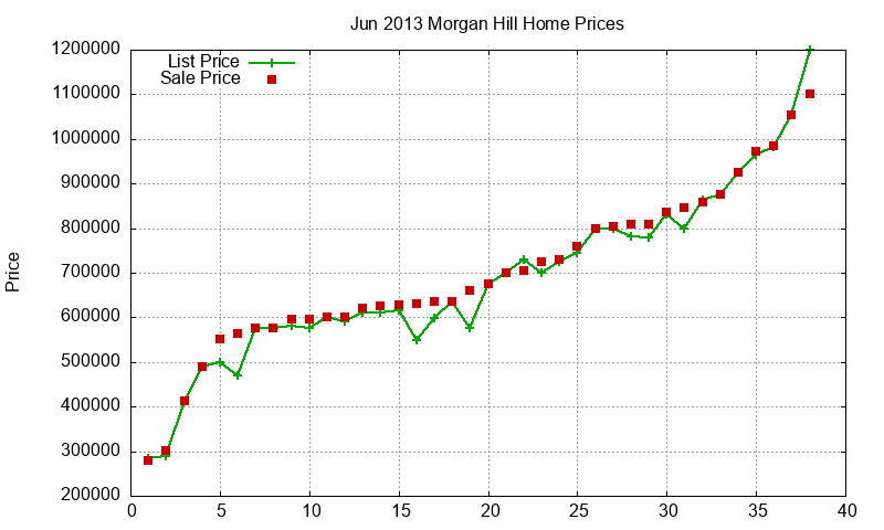 Morgan Hill Homes Just Sold 2013-06 Morgan Hill Homes Just Sold 2013-06