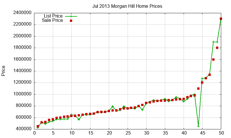 Morgan Hill Homes Just Sold 2013-07 Morgan Hill Homes Just Sold 2013-07