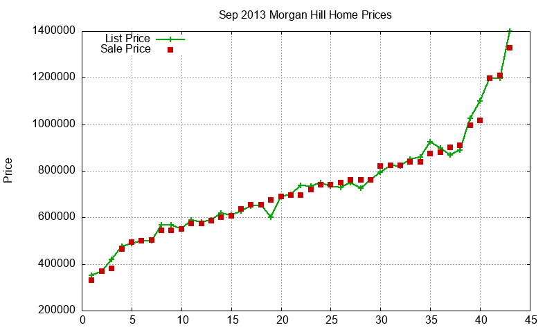 Morgan Hill Homes Just Sold 2013-09
