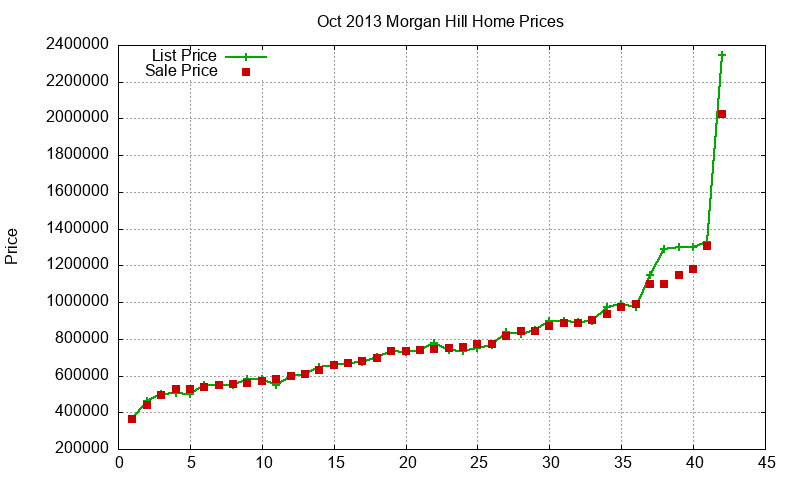 Morgan Hill Homes Just Sold 2013-10 Morgan Hill Homes Just Sold 2013-10