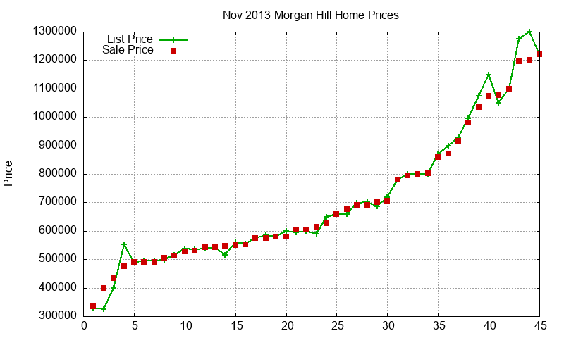 Morgan Hill Homes Just Sold 2013-11