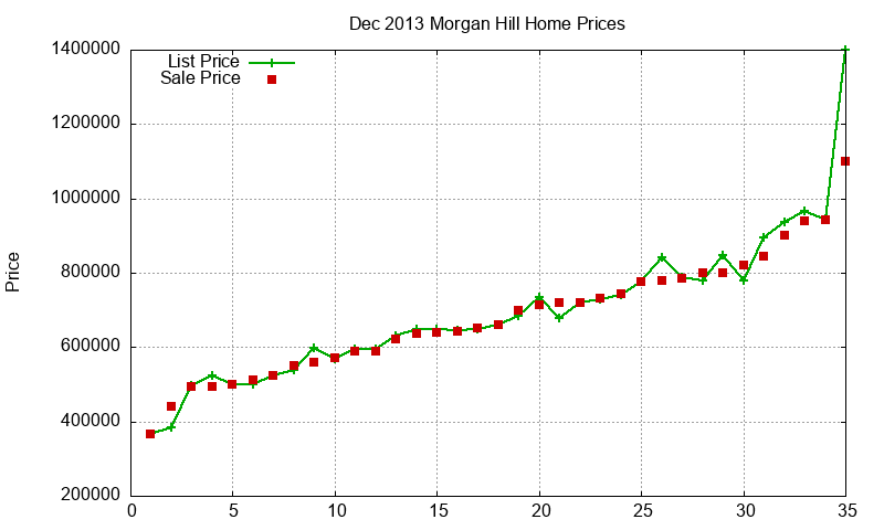 Morgan Hill Homes Just Sold 2013-12
