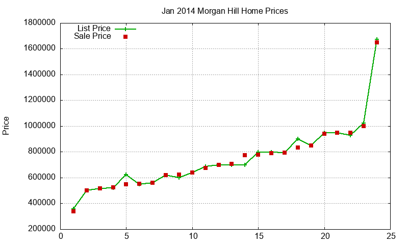 Morgan Hill Homes Just Sold 2014-01 Morgan Hill Homes Just Sold 2014-01