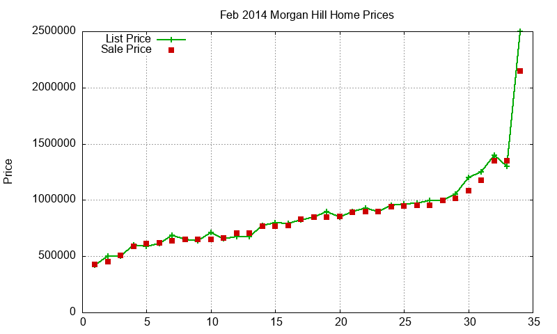 Morgan Hill Homes Just Sold 2014-02 Morgan Hill Homes Just Sold 2014-02