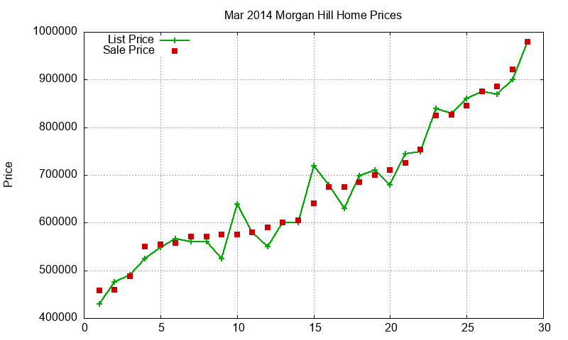 Morgan Hill Homes Just Sold 2014-03