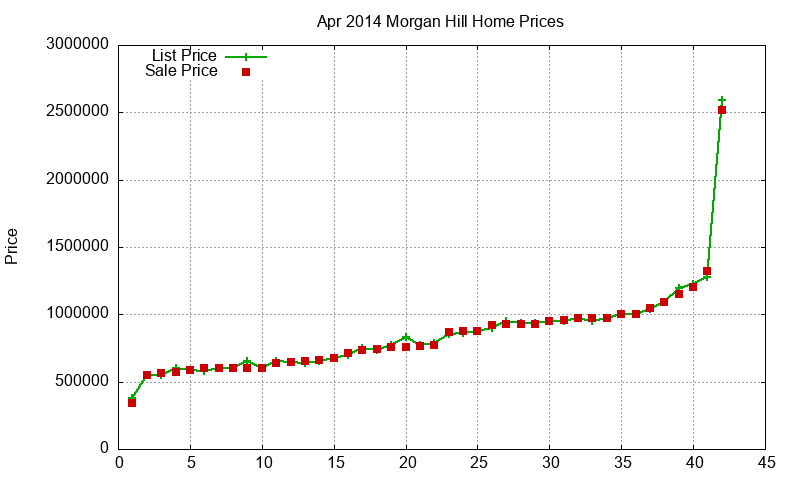 Morgan Hill Homes Just Sold 2014-04 Morgan Hill Homes Just Sold 2014-04