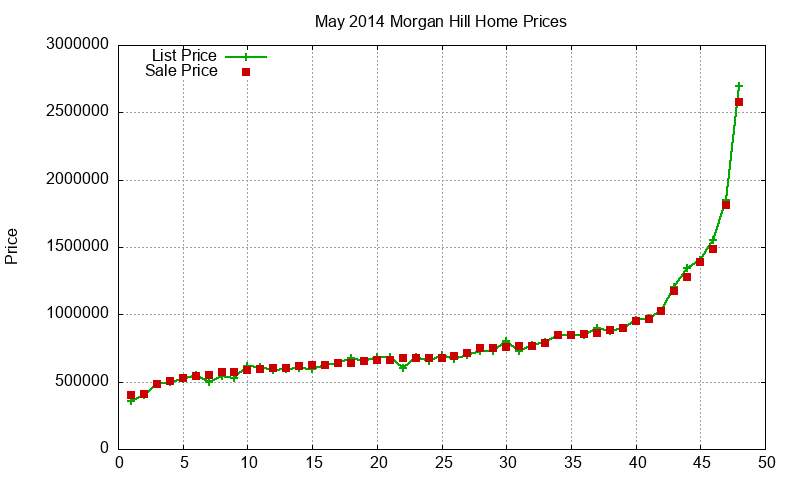 Morgan Hill Homes Just Sold 2014-05 Morgan Hill Homes Just Sold 2014-05