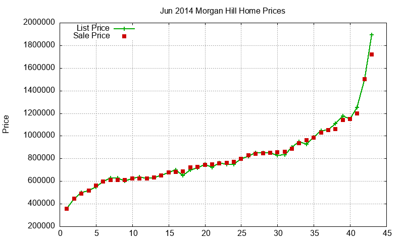 Morgan Hill Homes Just Sold 2014-06 Morgan Hill Homes Just Sold 2014-06