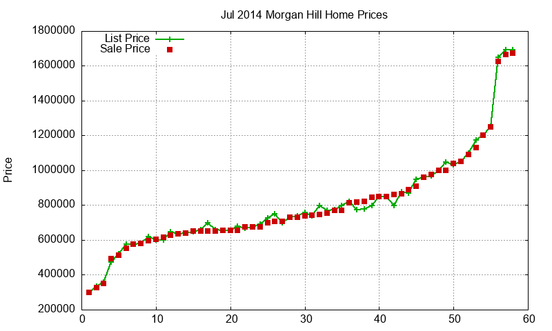 Morgan Hill Homes Just Sold 2014-07 Morgan Hill Homes Just Sold 2014-07