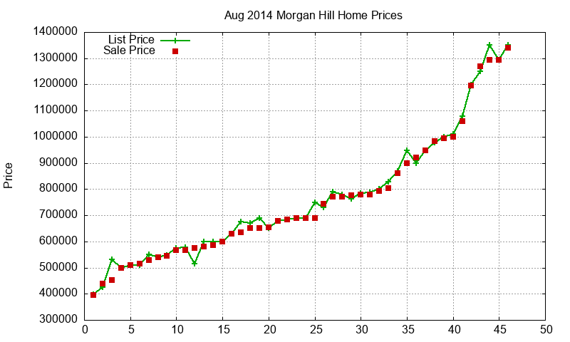 Morgan Hill Homes Just Sold 2014-08 Morgan Hill Homes Just Sold 2014-08