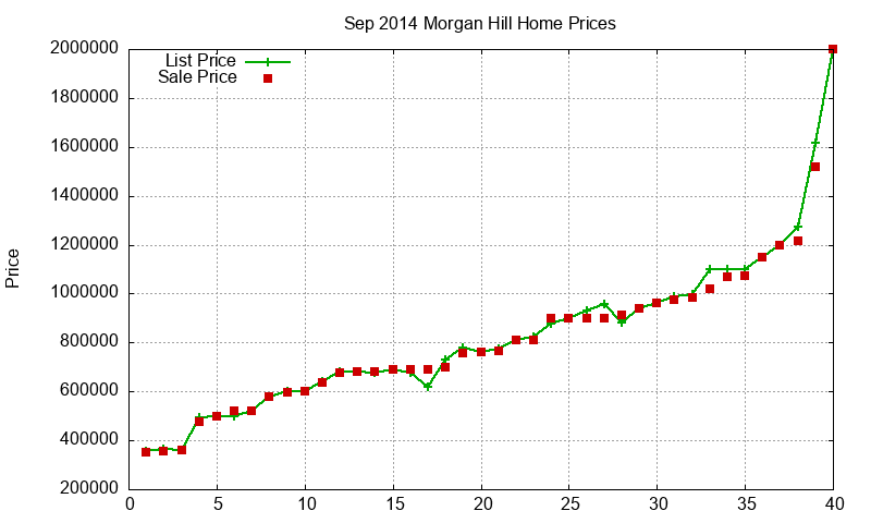 Morgan Hill Homes Just Sold 2014-09