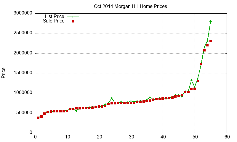 Morgan Hill Homes Just Sold 2014-10 Morgan Hill Homes Just Sold 2014-10