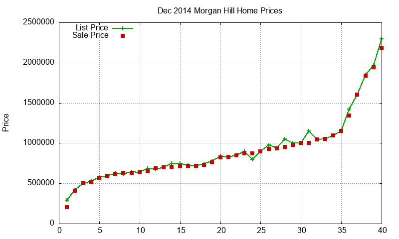 Morgan Hill Homes Just Sold 2014-12