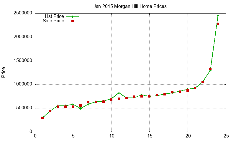 Morgan Hill Homes Just Sold 2015-01 Morgan Hill Homes Just Sold 2015-01