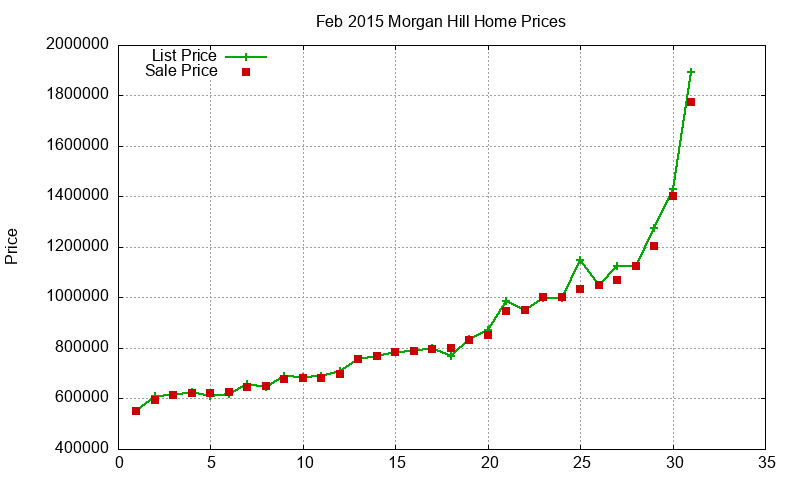 Morgan Hill Homes Just Sold 2015-02 Morgan Hill Homes Just Sold 2015-02