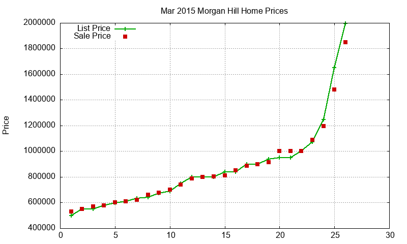 Morgan Hill Homes Just Sold 2015-03