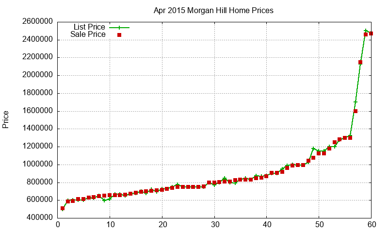 Morgan Hill Homes Just Sold 2015-04 Morgan Hill Homes Just Sold 2015-04