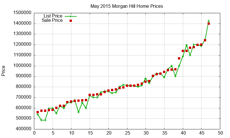 Morgan Hill Homes Just Sold 2015-05 Morgan Hill Homes Just Sold 2015-05