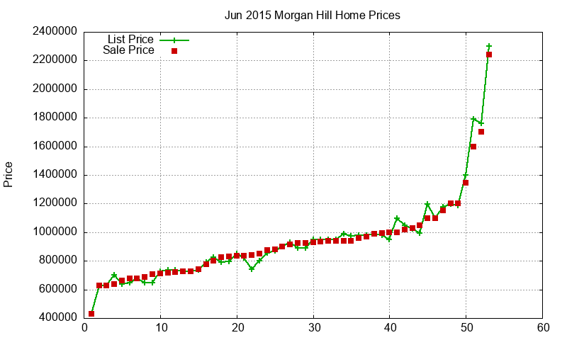 Morgan Hill Homes Just Sold 2015-06