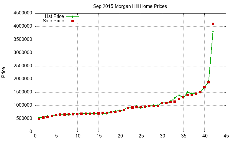 Morgan Hill Homes Just Sold 2015-09