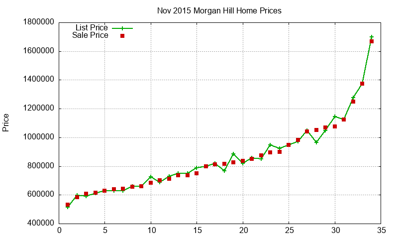 Morgan Hill Homes Just Sold 2015-11