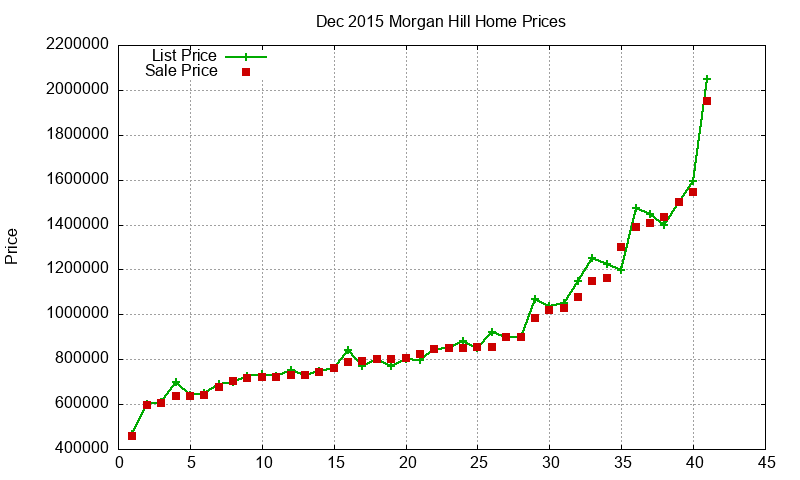Morgan Hill Homes Just Sold 2015-12