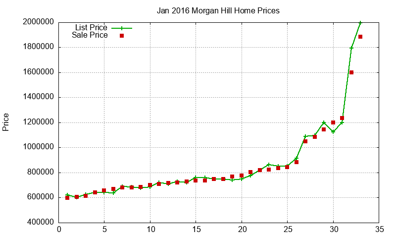 Morgan Hill Homes Just Sold 2016-01 Morgan Hill Homes Just Sold 2016-01
