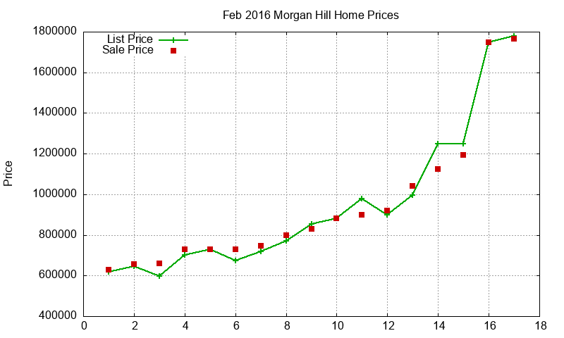 Morgan Hill Homes Just Sold 2016-02 Morgan Hill Homes Just Sold 2016-02
