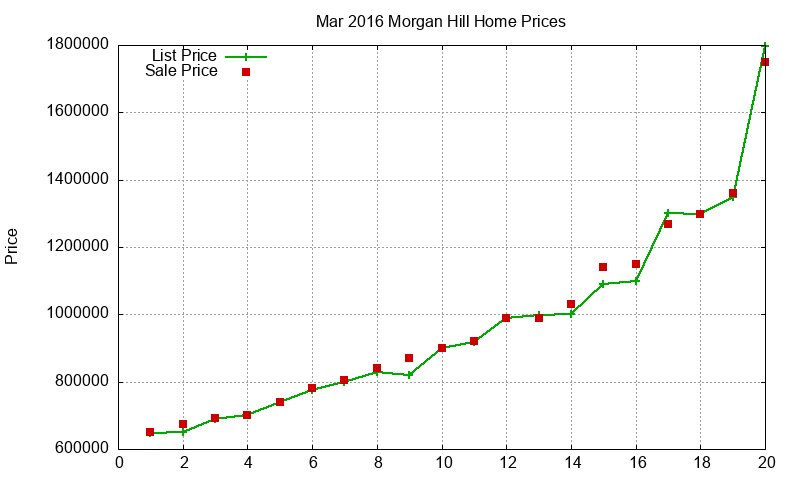 Morgan Hill Homes Just Sold 2016-03
