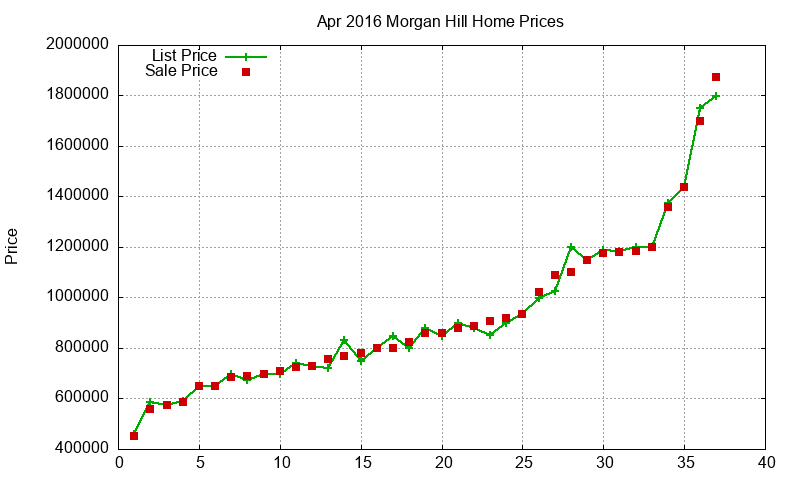 Morgan Hill Homes Just Sold 2016-04 Morgan Hill Homes Just Sold 2016-04