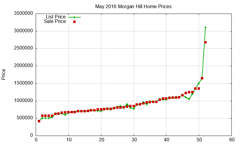 Morgan Hill Homes Just Sold 2016-05 Morgan Hill Homes Just Sold 2016-05