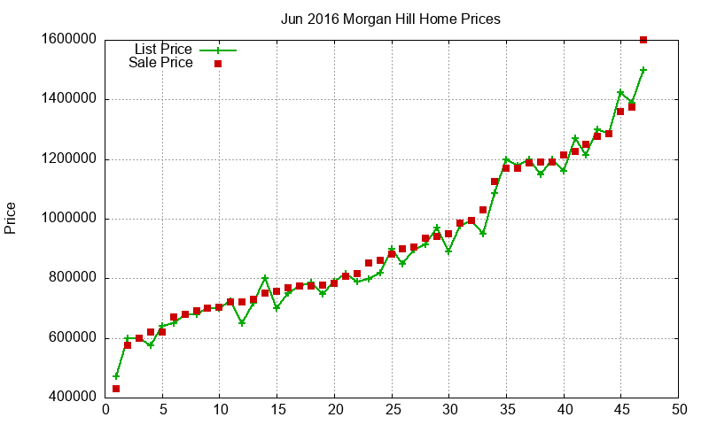 Morgan Hill Homes Just Sold 2016-06 Morgan Hill Homes Just Sold 2016-06