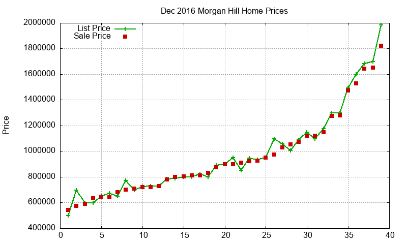 Morgan Hill Homes Just Sold 2016-12