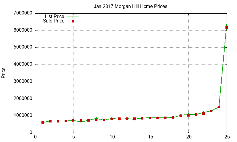 Morgan Hill Homes Just Sold 2017-01
