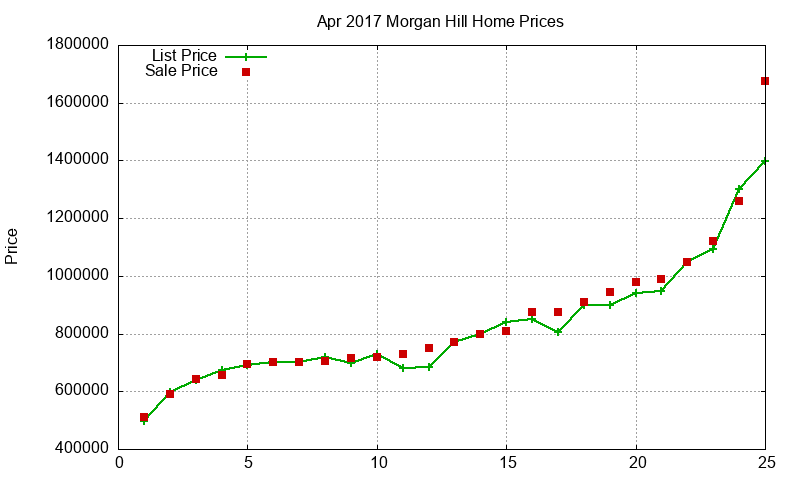 Morgan Hill Homes Just Sold 2017-04