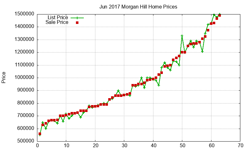 Morgan Hill Homes Just Sold 2017-06