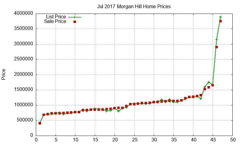 Morgan Hill Homes Just Sold 2017-07