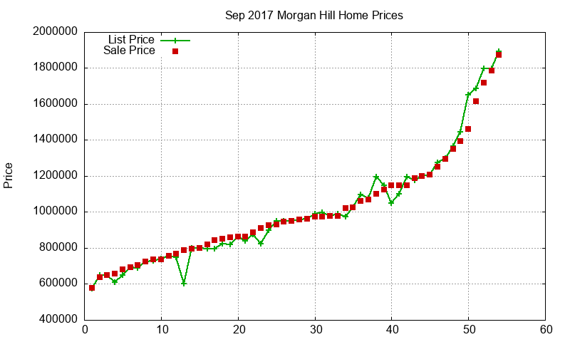 Morgan Hill Homes Just Sold 2017-09 Morgan Hill Homes Just Sold 2017-09