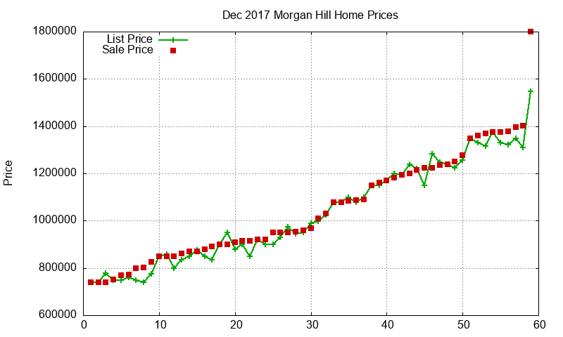 Morgan Hill Homes Just Sold 2017-12