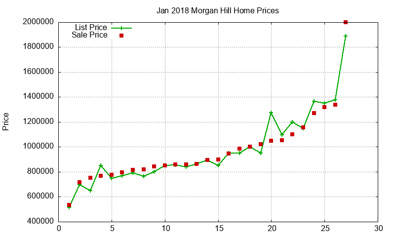 Morgan Hill Homes Just Sold 2018-01