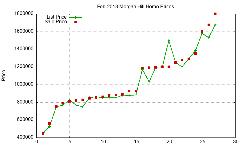 Morgan Hill Homes Just Sold 2018-02 Morgan Hill Homes Just Sold 2018-02