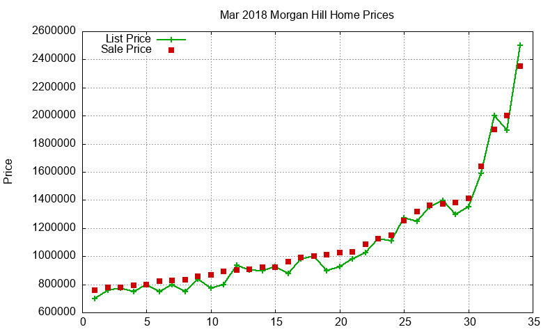 Morgan Hill Homes Just Sold 2018-03