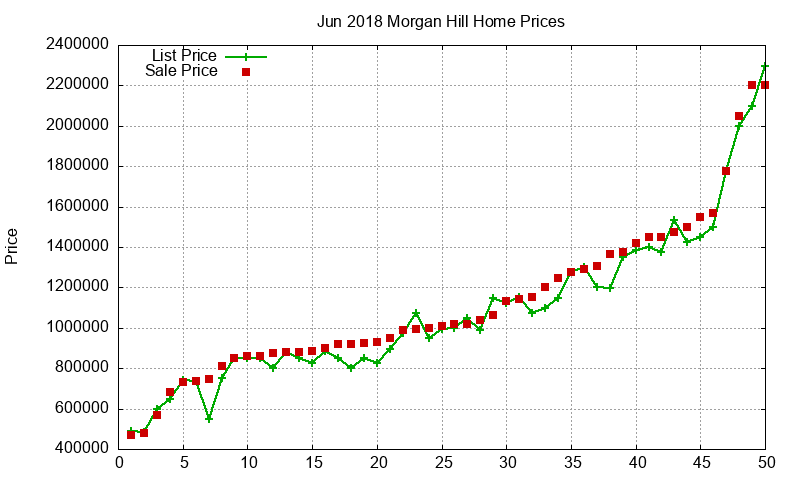 Morgan Hill Homes Just Sold 2018-06