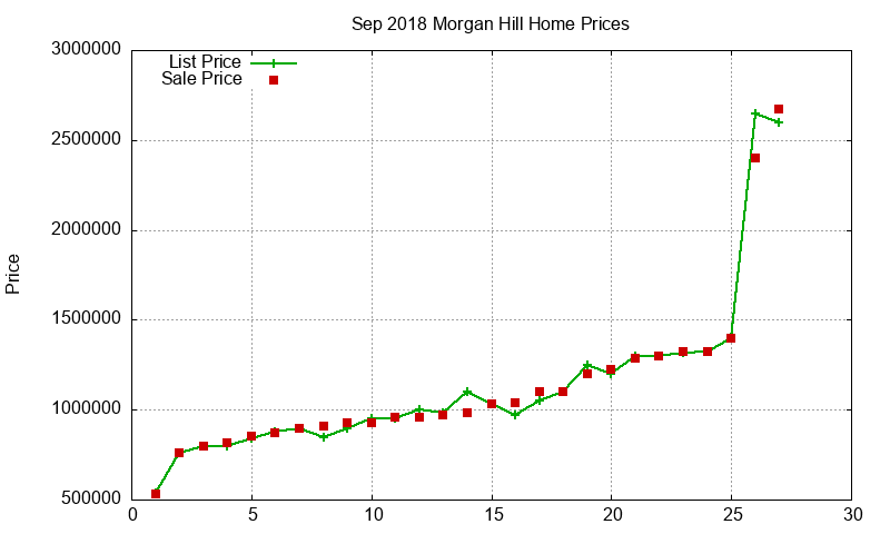 Morgan Hill Homes Just Sold 2018-09