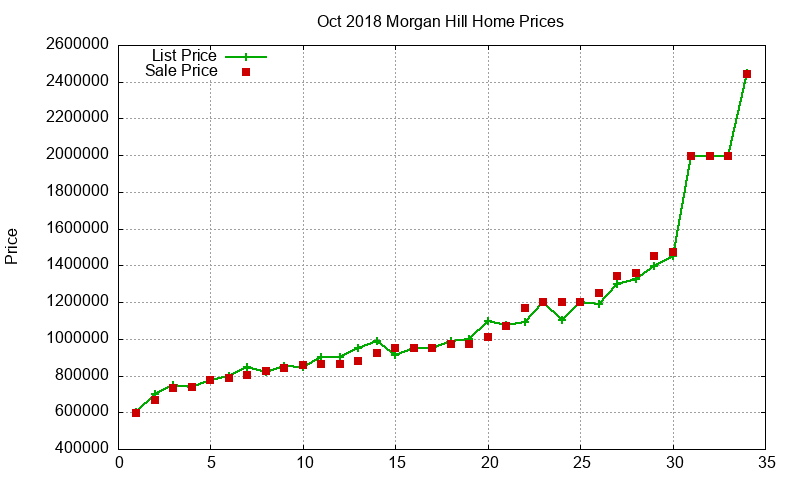 Morgan Hill Homes Just Sold 2018-10 Morgan Hill Homes Just Sold 2018-10