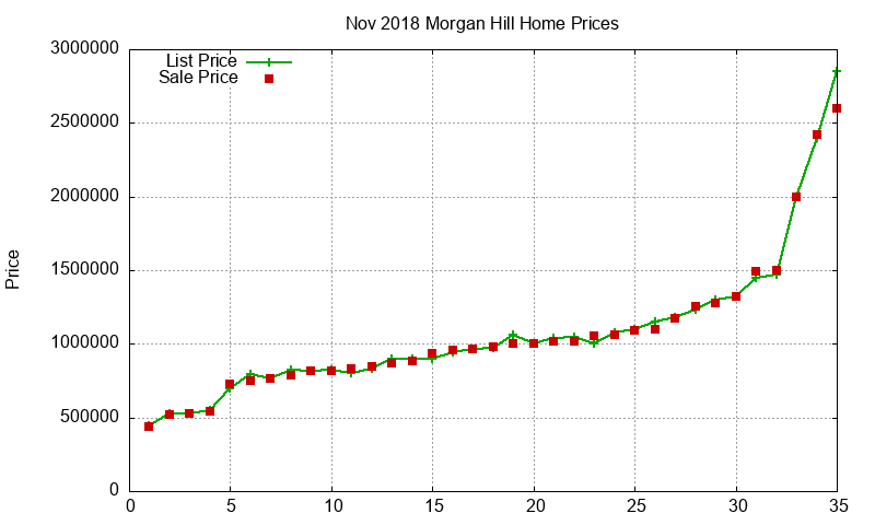 Morgan Hill Homes Just Sold 2018-11